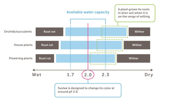 Sustee Aqua Meter